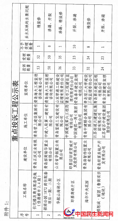 ?官方公布！即墨這些樓盤遭業(yè)主投訴